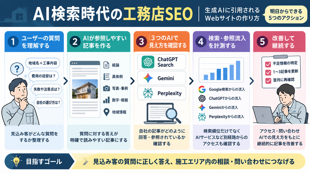 AI検索時代の工務店SEO